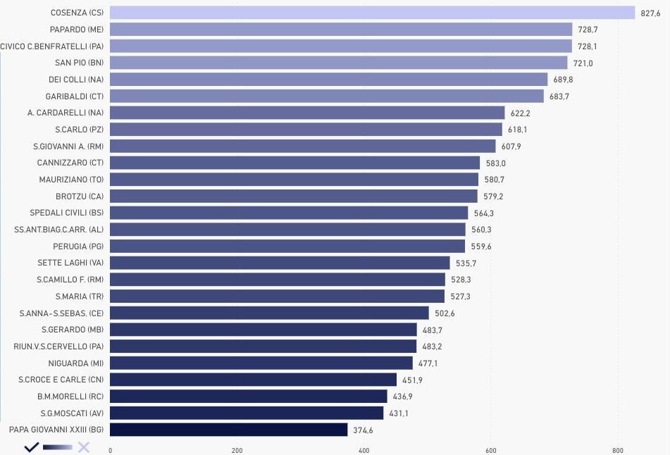 Il costo medio di una giornata di degenza negli ospedali non universitari. Fonte della classifica: Agenas