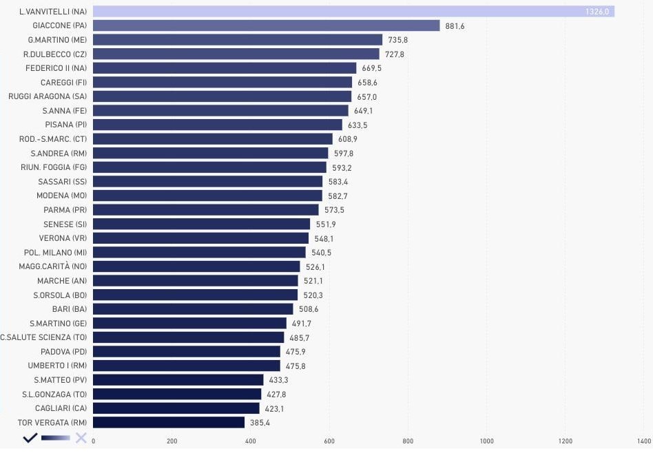 Il costo medio di una giornata di degenza negli ospedali universitari. Fonte della classifica: Agenas