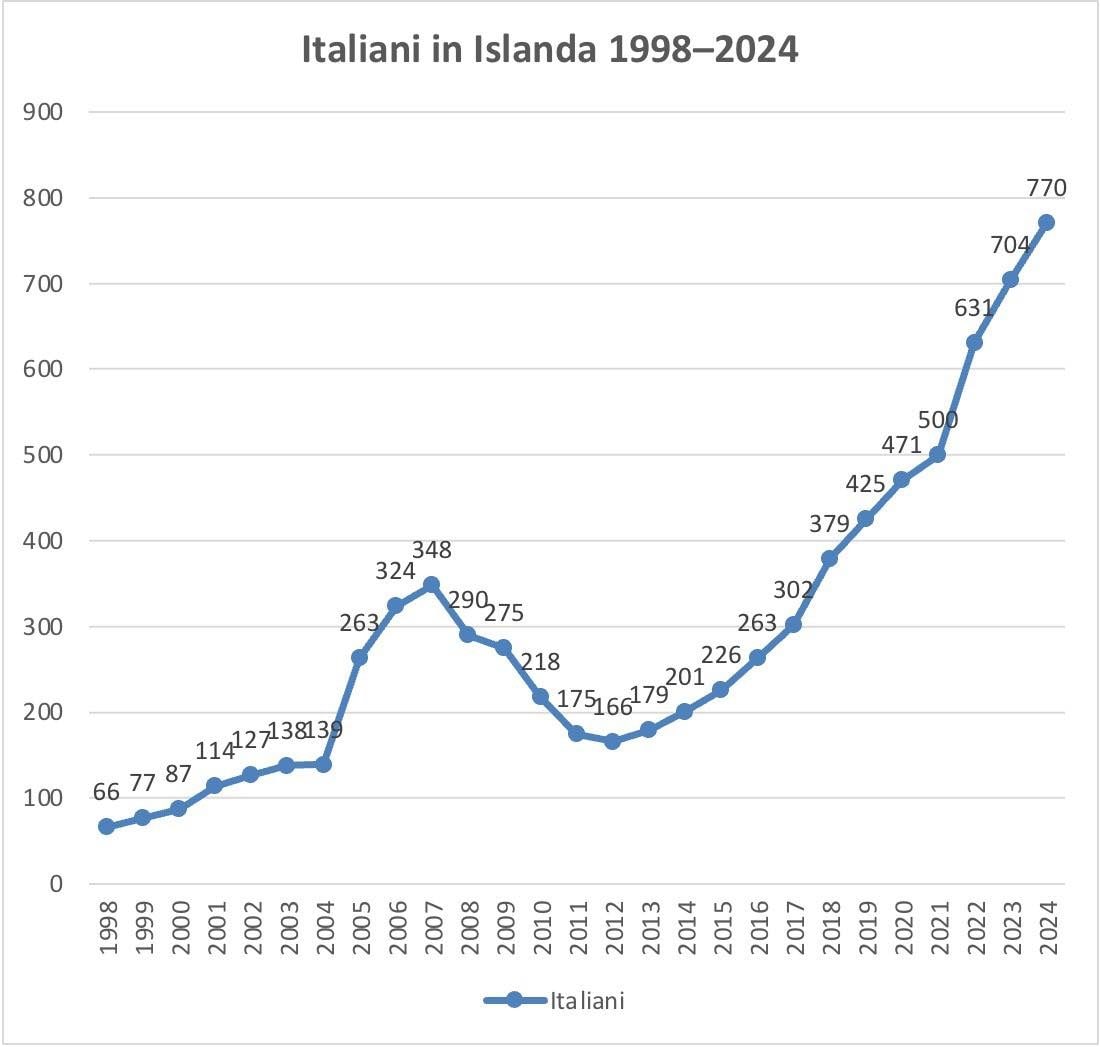 Il boom degli italiani in Islanda (elaborazione di Roberto Luigi Pagani)