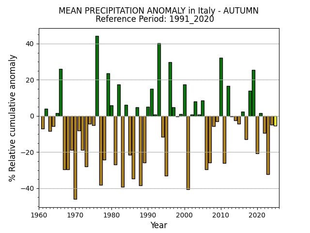 Precipitazioni in Italia in autunno 2025 (in giallo alla sinistra del grafico che parte dal 1960): valori leggermente sotto la media del periodo nel trimestre, ma niente di significativo.
