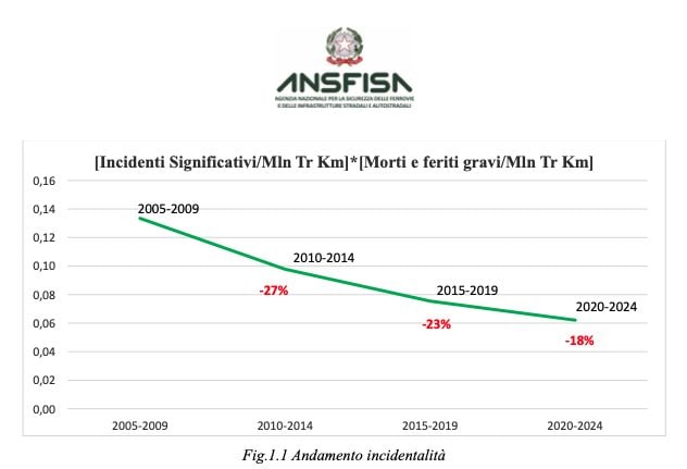 Andamento dell’incidentalità in Italia