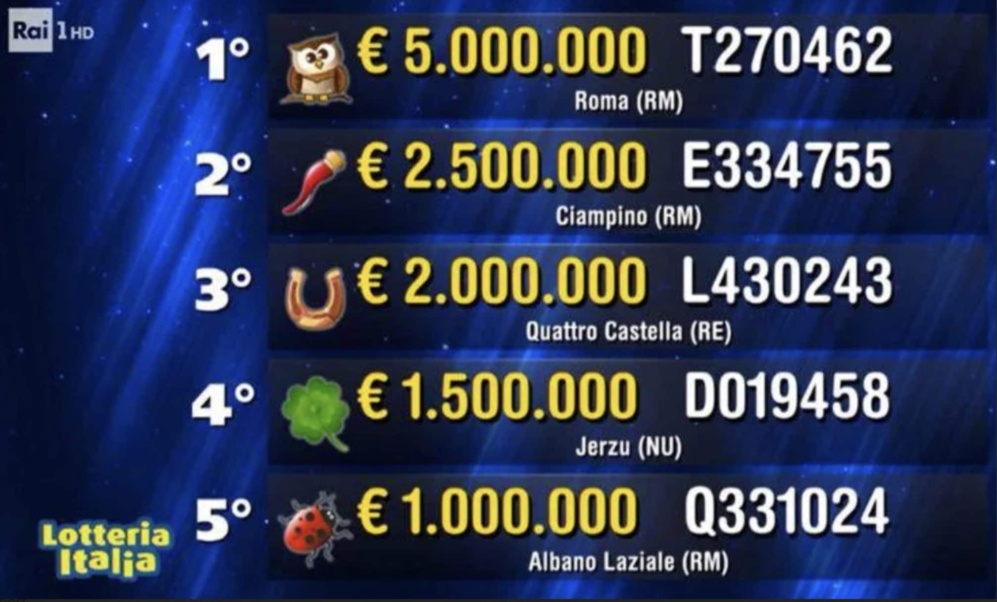 Lotteria Italia, i biglietti vincenti e i premi di prima, seconda, terza e quarta categoria: vinti 5 milioni di euro a Roma