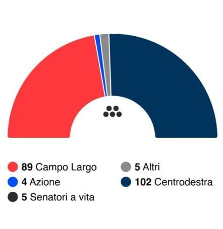 I seggi del Senato se si votasse oggi