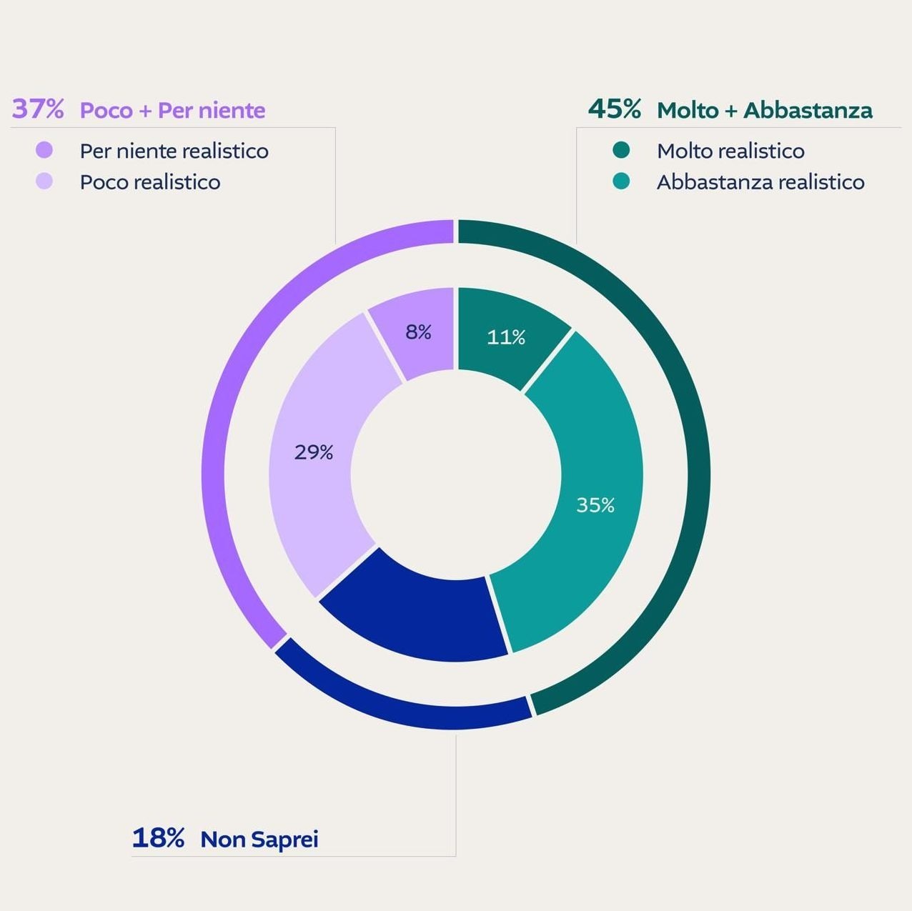 Secondo lei, quanto è realistico un attacco militare degli Stati Uniti alla Groenlandia (e quindi alla Danimarca) nei prossimi cinque anni? (fonte: Osservatorio Delphi per Fanpage.it)