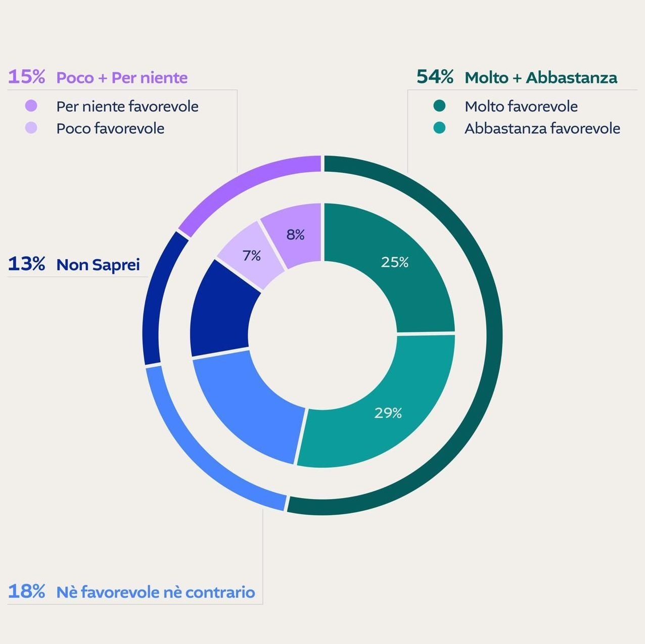 Lei è favorevole o contrario al fatto che sulla scheda elettorale si possa votare direttamente il/la candidato/a premier? (fonte: Osservatorio Delphi per Fanpage.it)