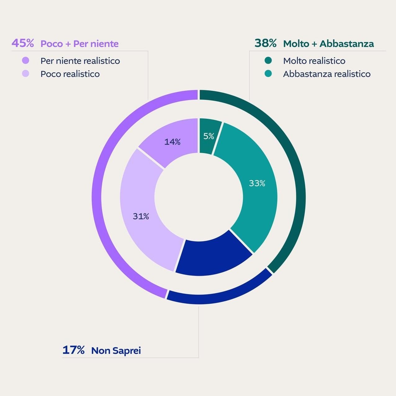 Secondo lei, quanto è realistico un attacco militare della Russia a un paese dell’Unione Europea (paesi baltici, Finlandia, Polonia, Romania per esempio) nei prossimi cinque anni? (fonte: Osservatorio Delphi per Fanpage.it)