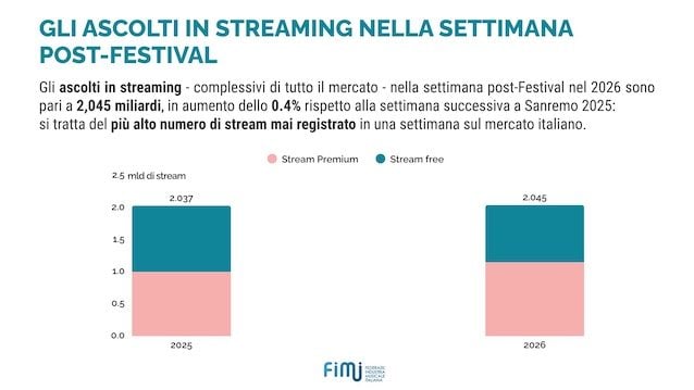 I dati di ascolto streaming nella settimana post Festival 2026