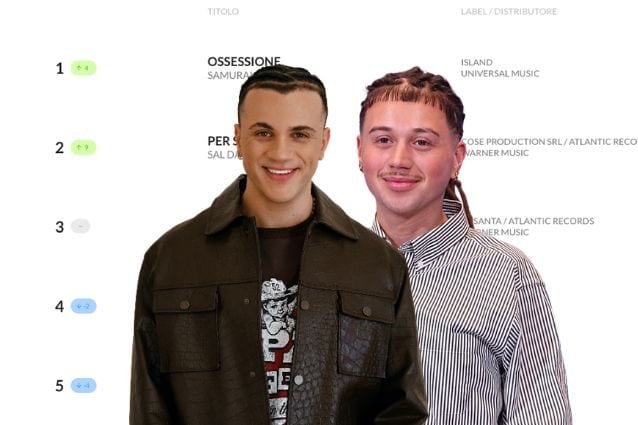 La classifica degli album vede Sanremo 2026 nelle retrovie: la compilation solo sesta, solo due Big in top 10