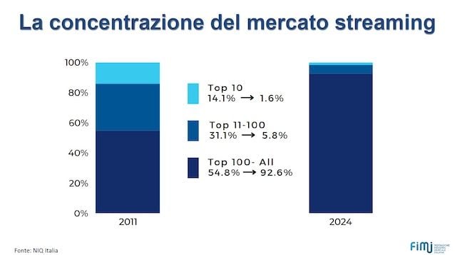 La concentrazione del mercato in streaming 2011–2024
