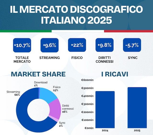 Il mercato discografico italiano nel 2025