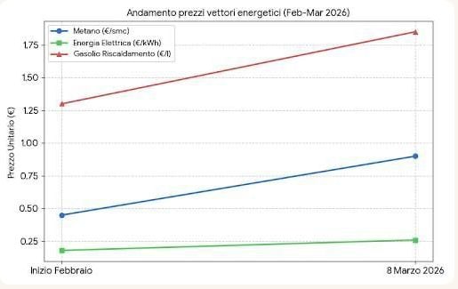 Andamento prezzi energia, Fonte: La Stampa
