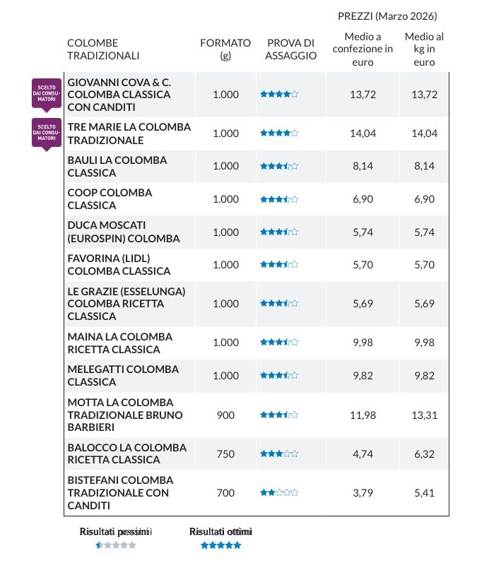 La classifica delle colombe da supermercato più buone secondo Altroconsumo