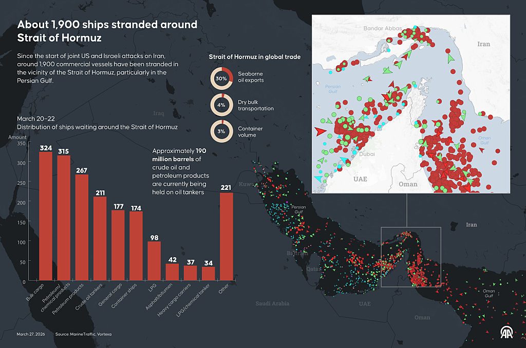 Dall’inizio degli attacchi di Stati Uniti e Israele contro l’Iran, circa 1.900 navi mercantili sono rimaste bloccate nelle vicinanze dello Stretto di Hormuz,