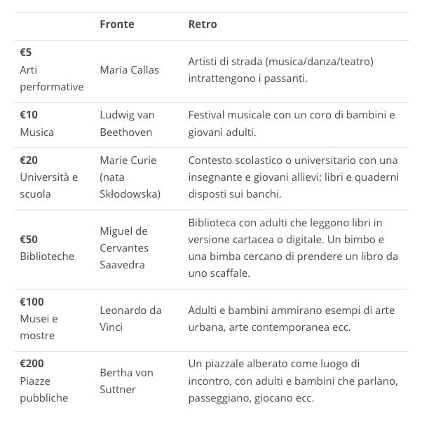Le indicazioni per il tema “Cultura europea" per le banconote in euro