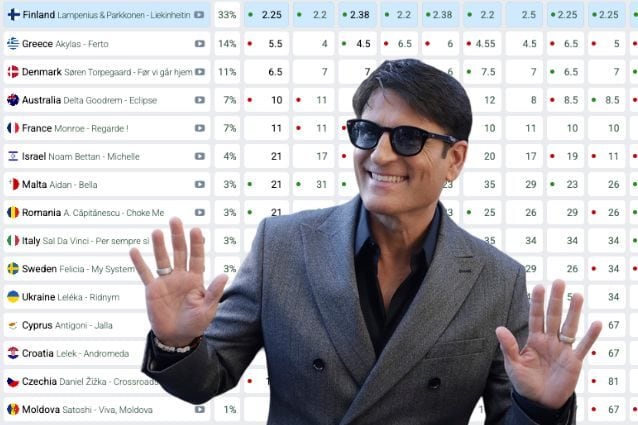 Sal Da Vinci è in top 10 nei pronostici per l’Eurovision 2026 con “Per sempre sì”, ma resta lontano dal podio