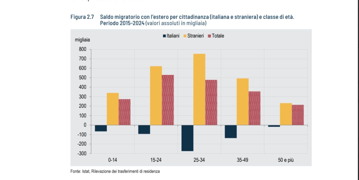Saldo migratorio Fonte: Rapporto annuale Istat 2026