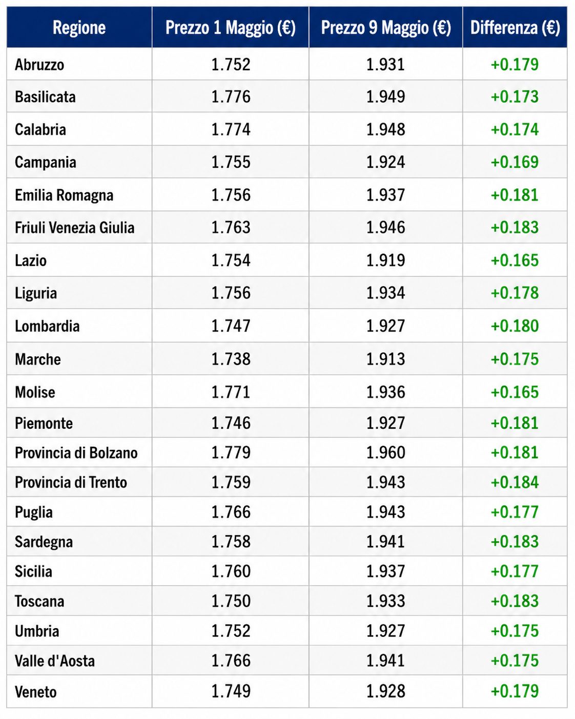 Prezzi medi benzina self prima e dopo l’ultimo decreto carburanti del governo