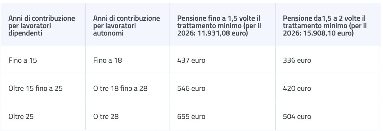 La tabella Inps con gli importi della quattordicesima 2026 per pensionati