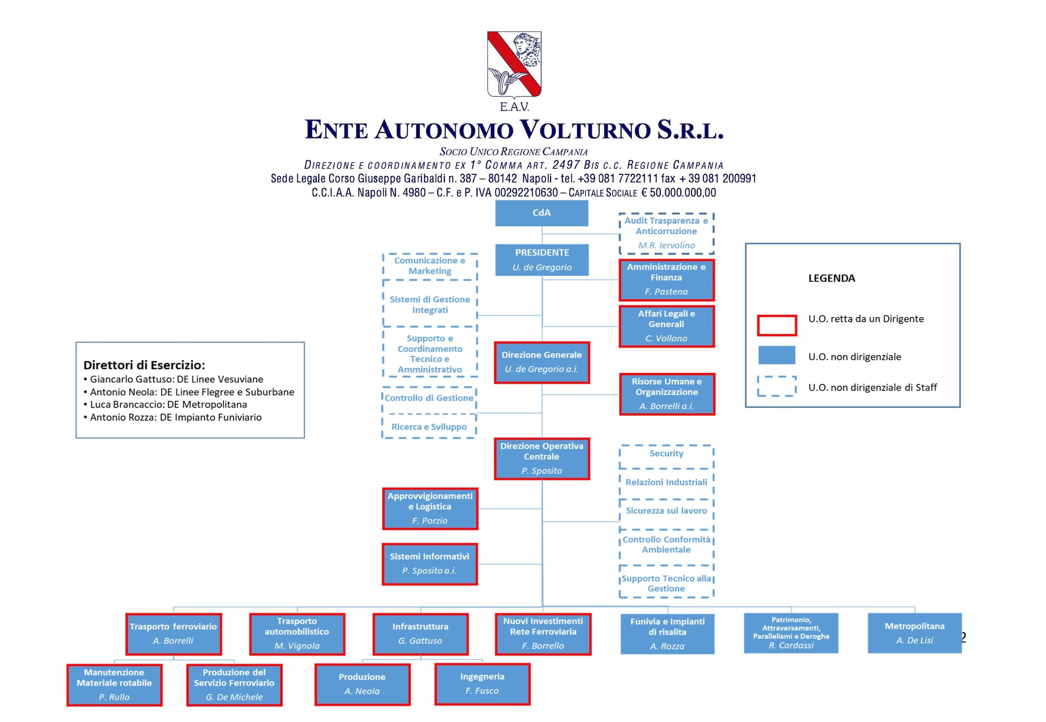 L’organigramma di EAV