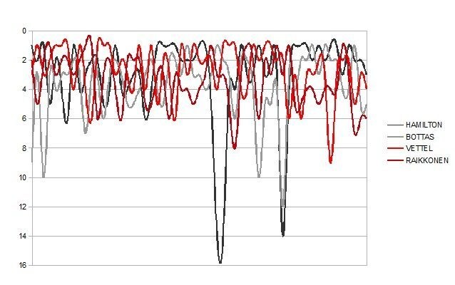 Il grafico delle posizioni in qualifica, stint per stint