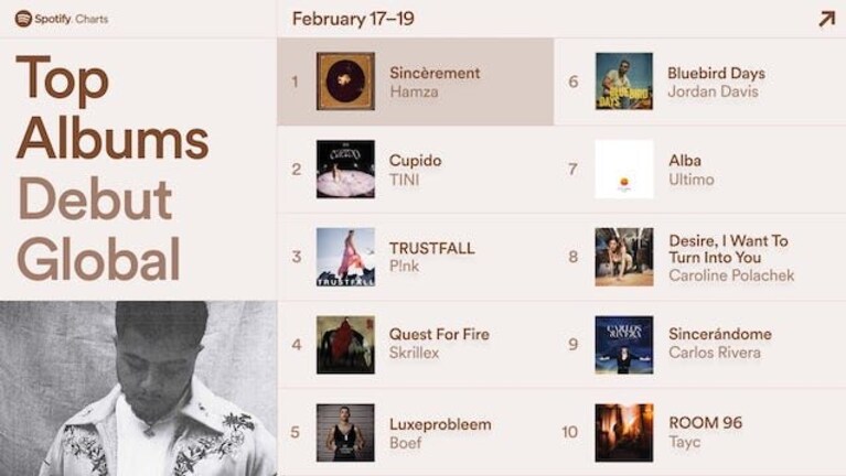 Top Album Debut Global - Ultimo