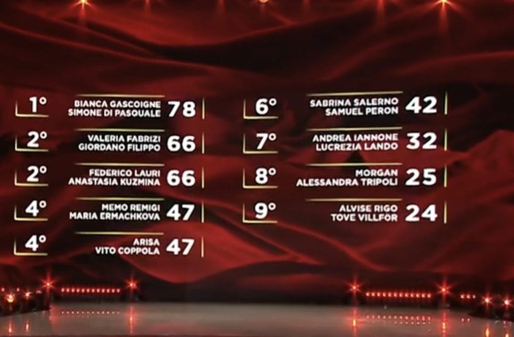 Ballando con le stelle 2021: Bianca Gascoigne vince la quinta puntata