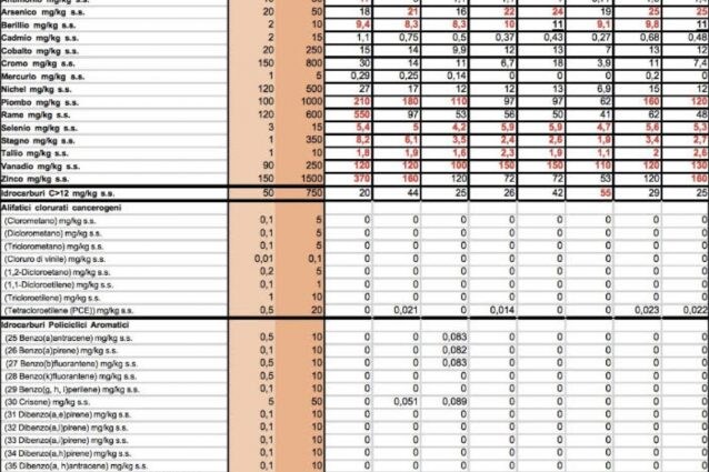 Grafico del dossier a cura del CDCA(Centro Documentazione Conflitti Ambientali)