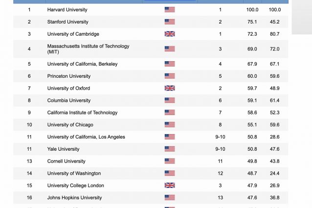 Le 20 migliori università del mondo
