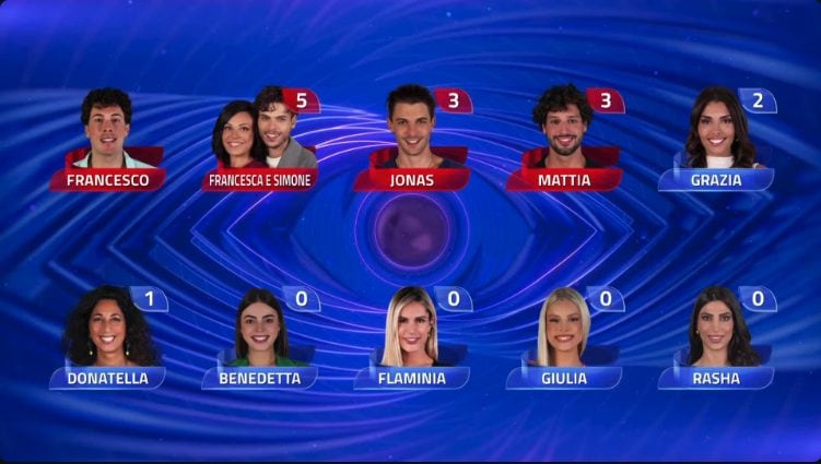 Grande Fratello, nessun eliminato: quattro concorrenti in nomination