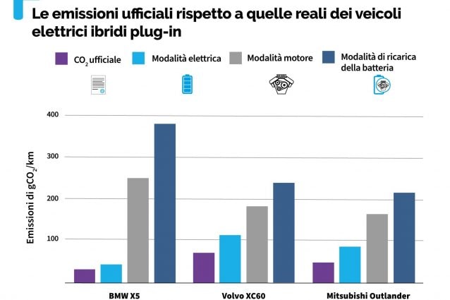 I risultati dei test messi a confronto con i valori ufficiali dichiarati dalle case automobilistiche (Fonte Transport & Environment)