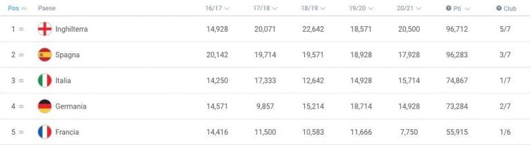 Ranking Uefa: classifica, calcolo e perché per l'Italia è importante ...