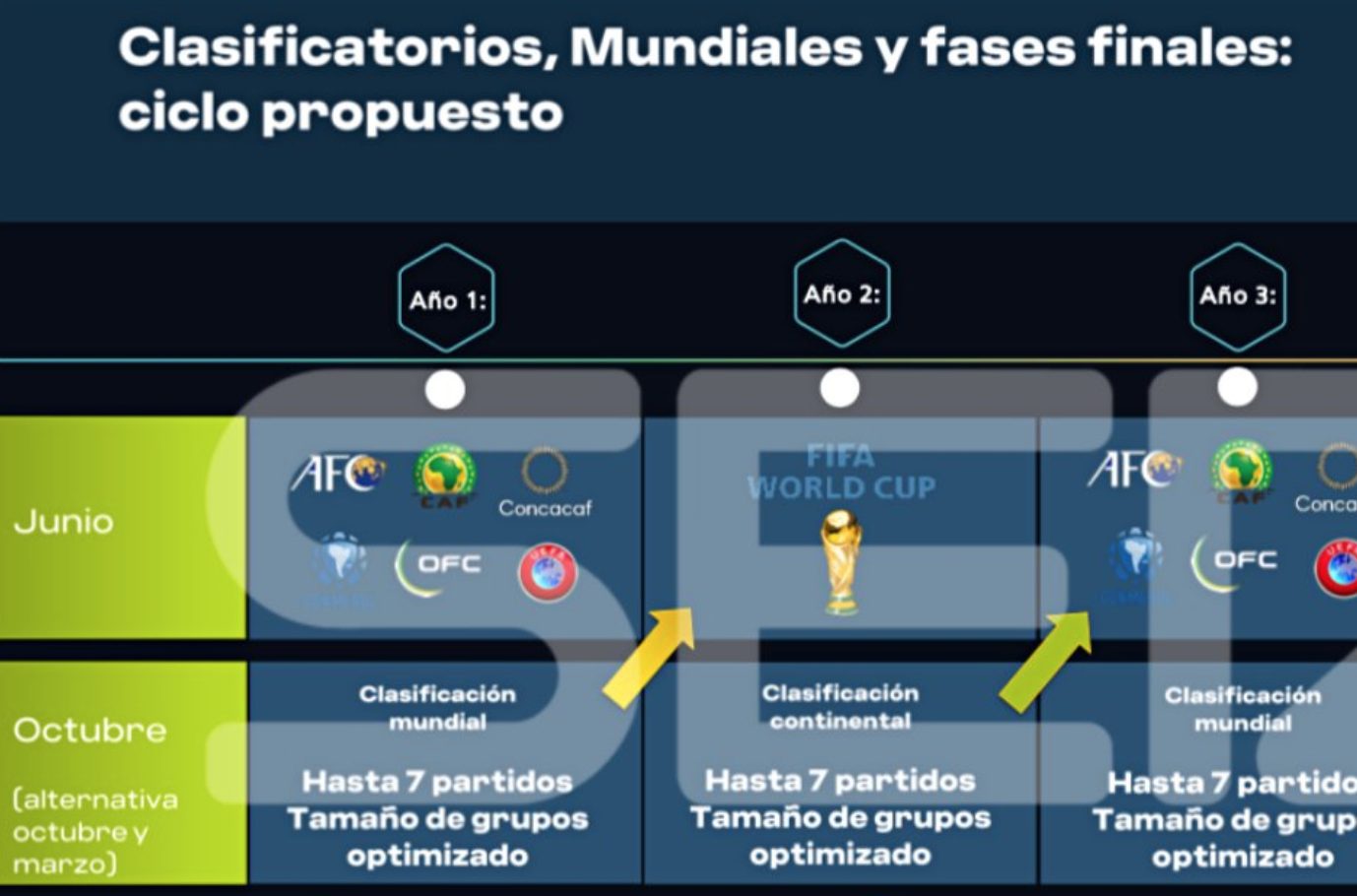 Il piano della Fifa per i Mondiali ogni 2 anni (Foto El Larguero)
