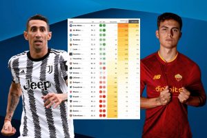 Un algoritmo ha previsto la classifica finale della Serie A 2022-2023: Juventus al 7° posto