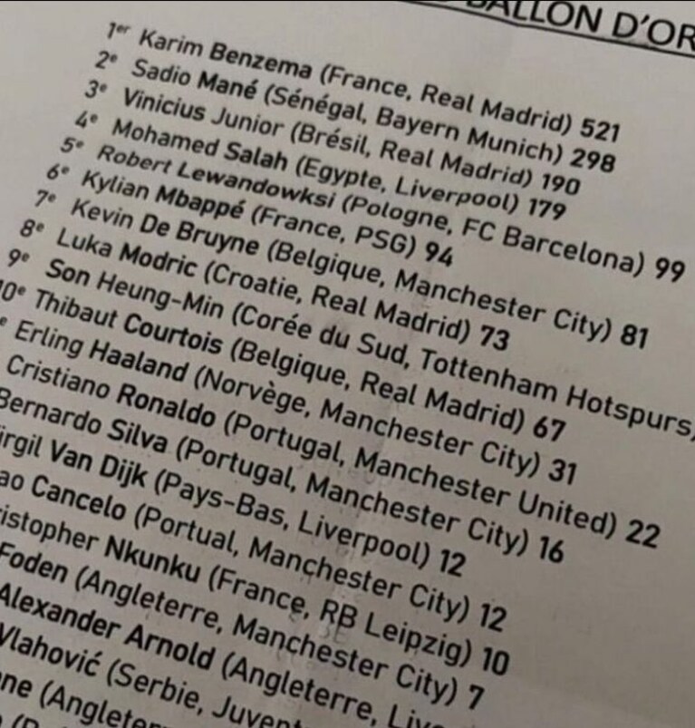 La presunta top-20 della classifica del Pallone d'Oro 2022