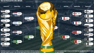 Un algoritmo ha indovinato finora (quasi) tutto il tabellone della Coppa del Mondo