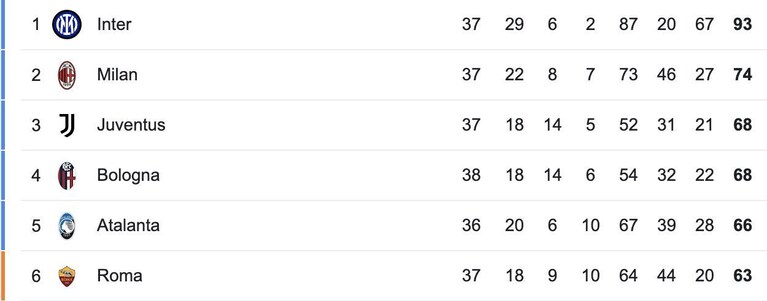 La classifica della Serie A prima dell'ultima giornata di campionato.