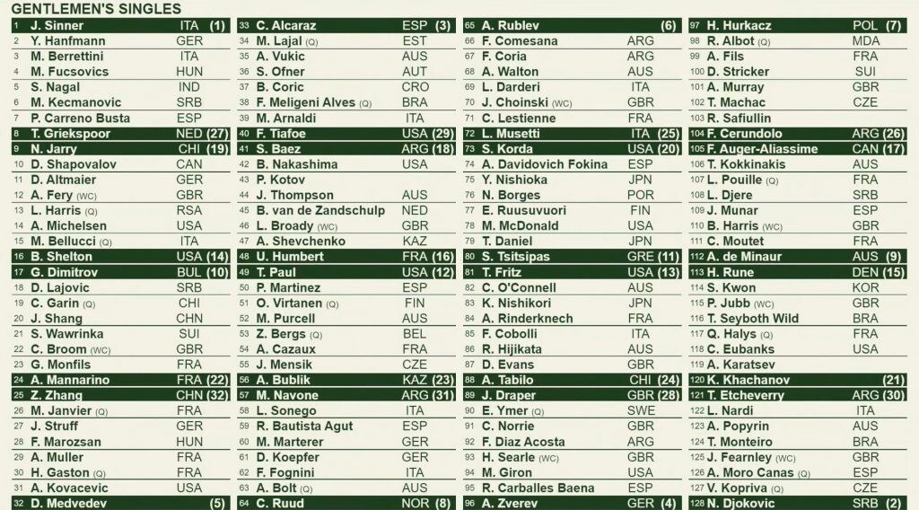 Il primo sorteggio di Sinner da numero 1 in tabellone a Wimbledon è