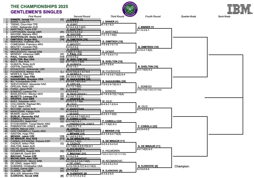 Il tabellone maschile del torneo di Wimbledon – parte alta