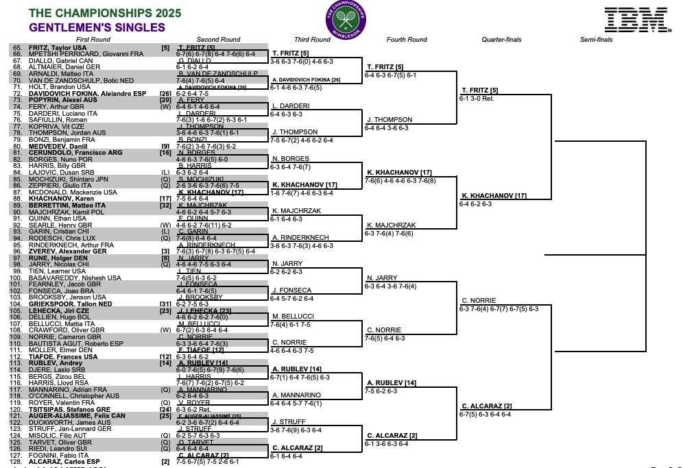 Il tabellone maschile del torneo di Wimbledon – parte bassa