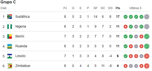 La classifica del Gruppo C con la Nigeria alle spalle del Sudafrica.