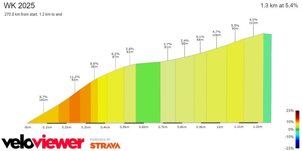 L’altimetria della Cote de Kimihurura, una delle rampe dove si potrebbe decidere il Mondiale