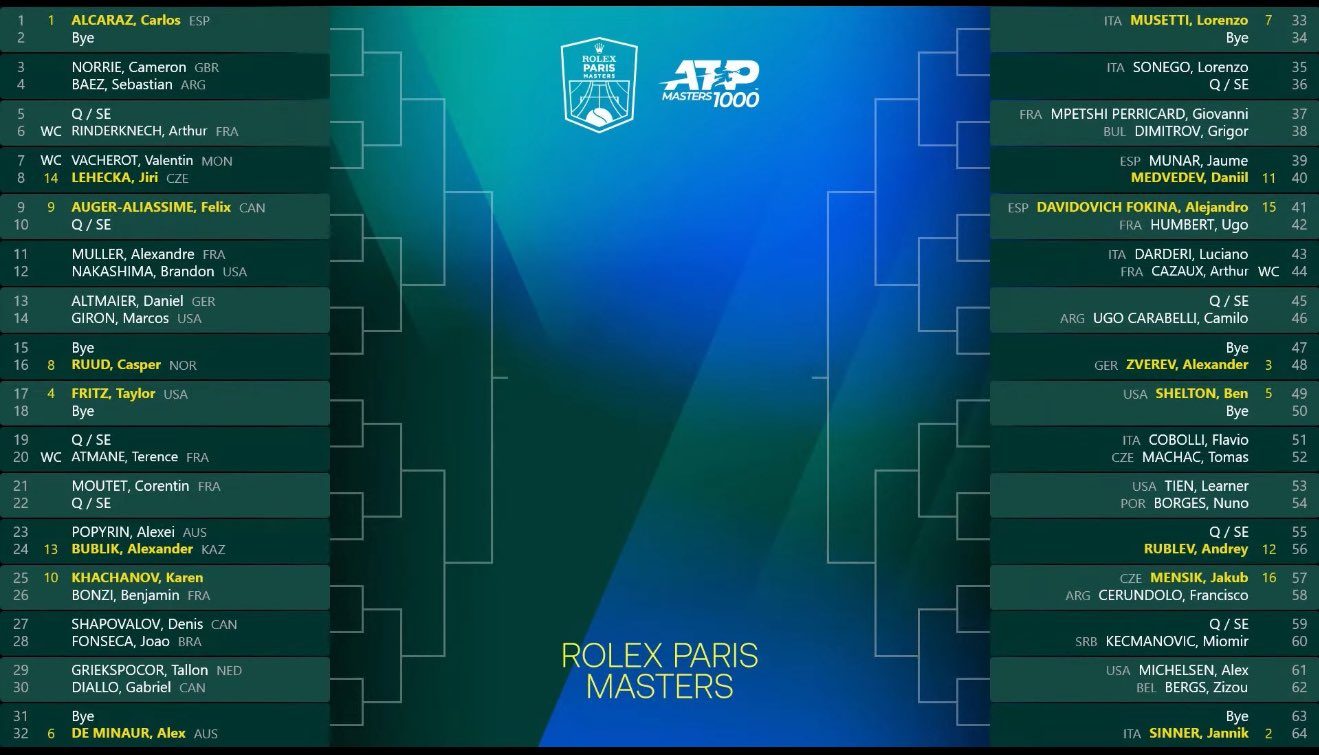 Il tabellone del torneo 1000 di Parigi.