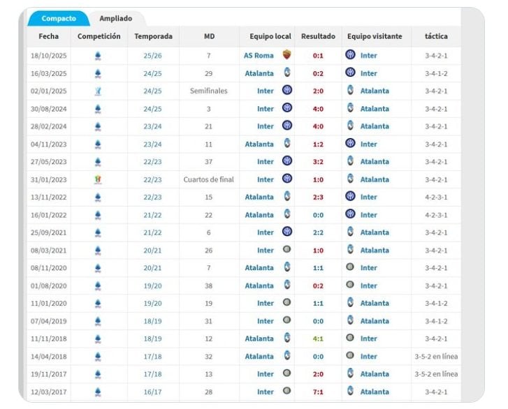 Lo score desolante di Gasperini contro l’Inter negli ultimi 10 anni (fonte, Transfermarkt)