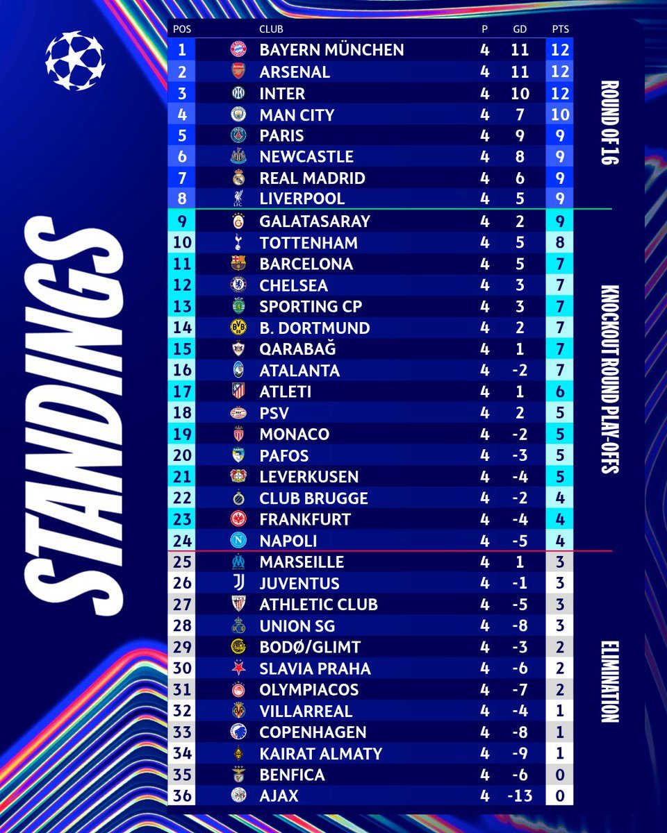 La classifica dopo 4 giornate di Champions League.