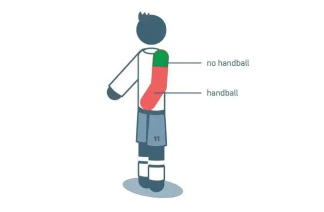 La grafica che mostra quando viene assegnato e quando no il calcio di rigore per fallo di mano/braccio.