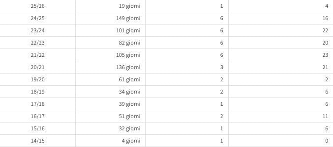 La storia degli infortuni di Paulo Dybala in carriera.