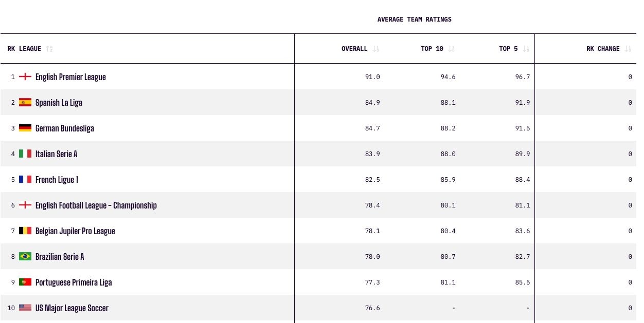 Le prime 10 posizioni dell’Opta Power Ranking per campionati: domina la Premier League