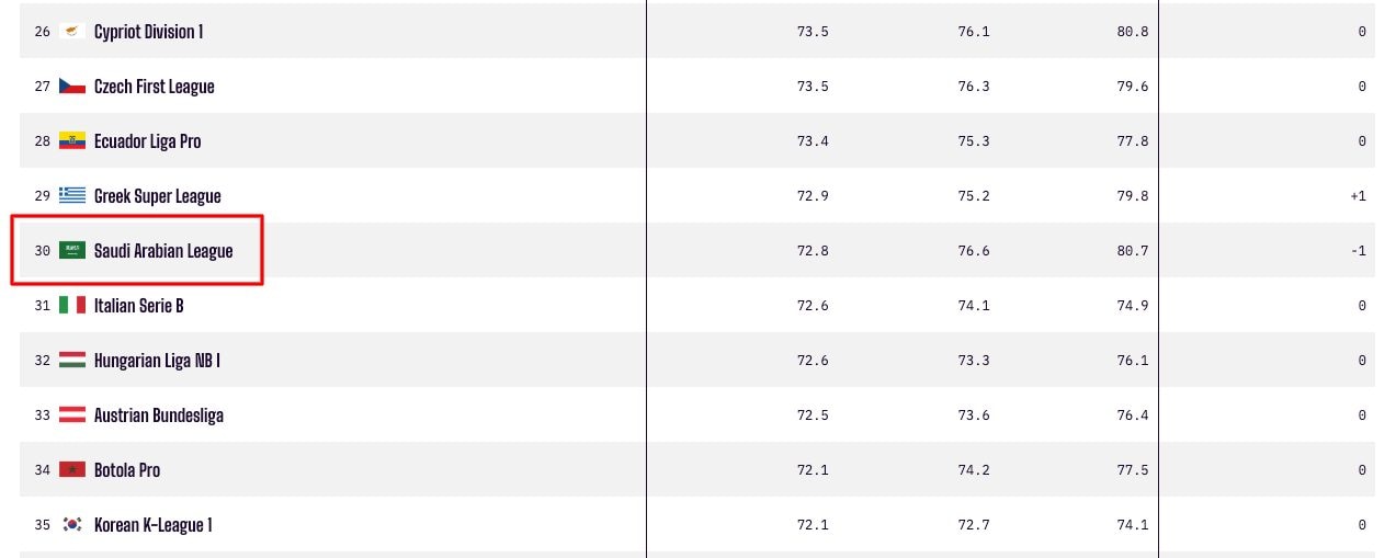 La Saudi Pro League è attualmente in 30sima posizione, tra la massima serie greca e la Serie B italiana