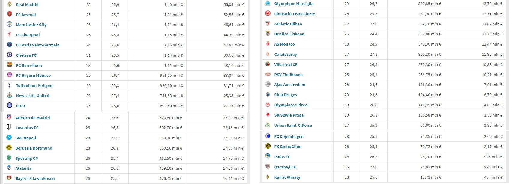 I valori di tutte le rose Champions (fonte Transfertmarkt)