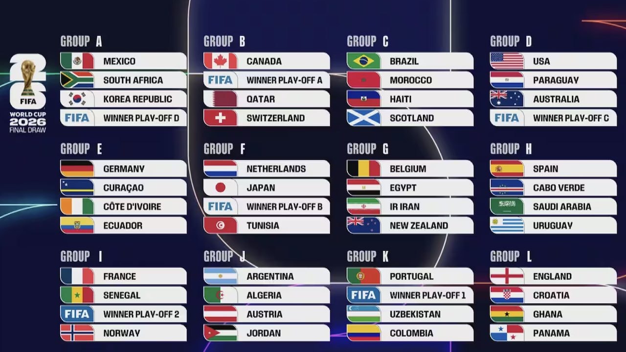 I gironi dei prossimi Mondiali